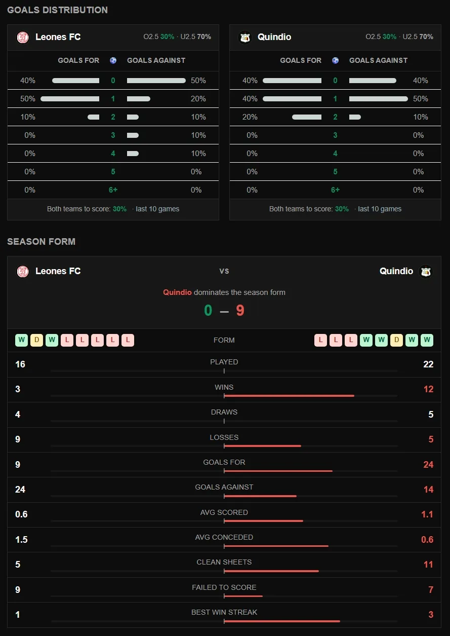 Goals distribution cards for two teams, showing what percentage of their last ten games finished with each number of goals scored and conceded, above a season form comparison table.