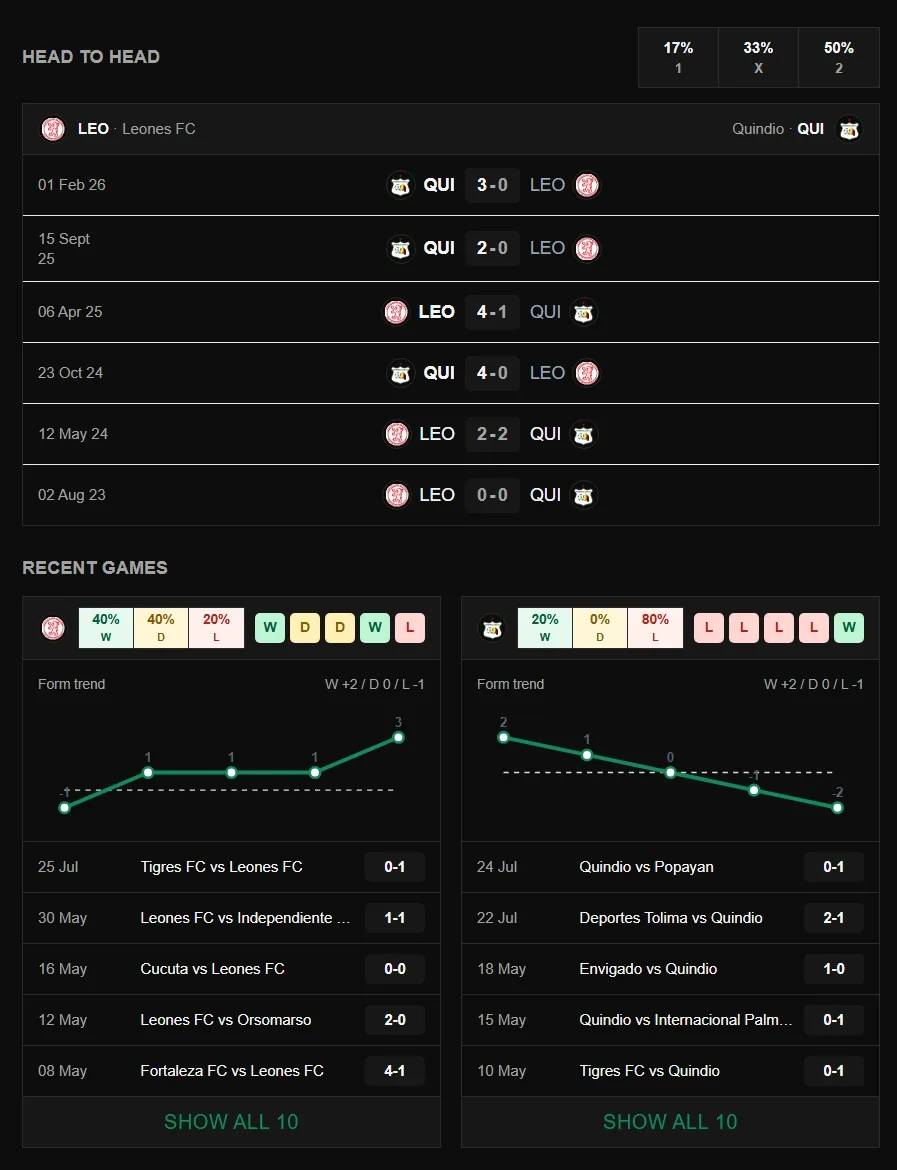A head to head list of six previous meetings with a 17% / 33% / 50% summary above it, and below it two recent-games cards showing win-draw-loss percentages, result pills, a form trend line and the last five fixtures with scores.