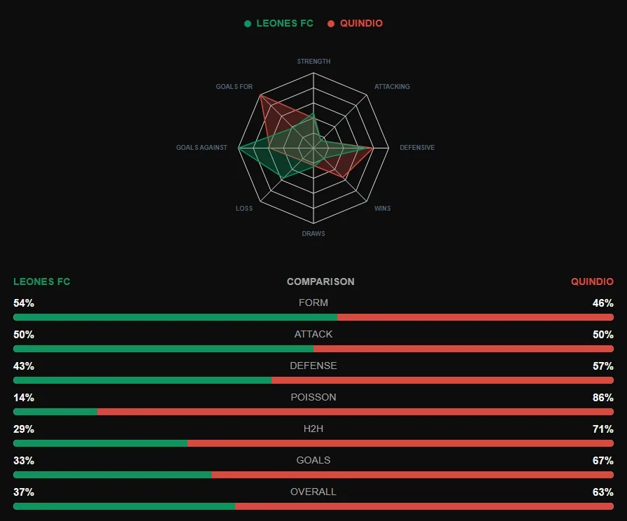 A radar chart comparing two teams across strength, attacking, defensive, wins, draws, loss, goals against and goals for, above a comparison block splitting form, attack, defense, Poisson, H2H, goals and overall between them as percentage pairs.